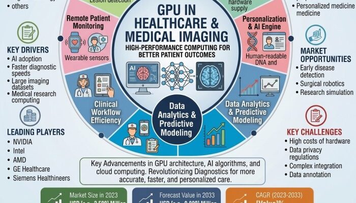 GPU in Healthcare and Medical Imaging Market