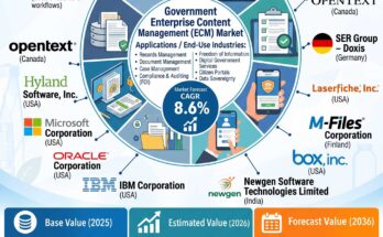 Government Enterprise Content Management ECM Market