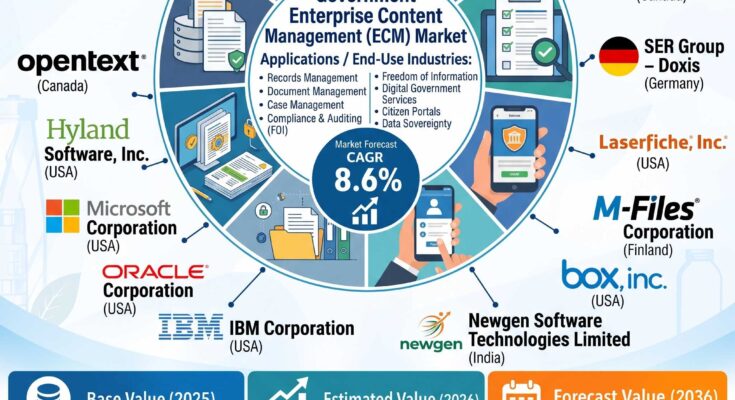 Government Enterprise Content Management ECM Market