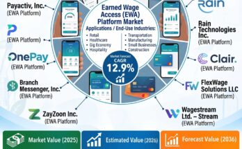 Earned Wage Access (EWA) Platform Market