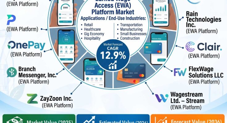 Earned Wage Access (EWA) Platform Market