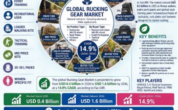 rucking gear market