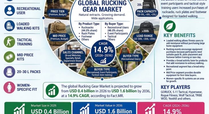 rucking gear market