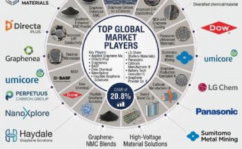 Graphene-Coated Cathode Materials Market