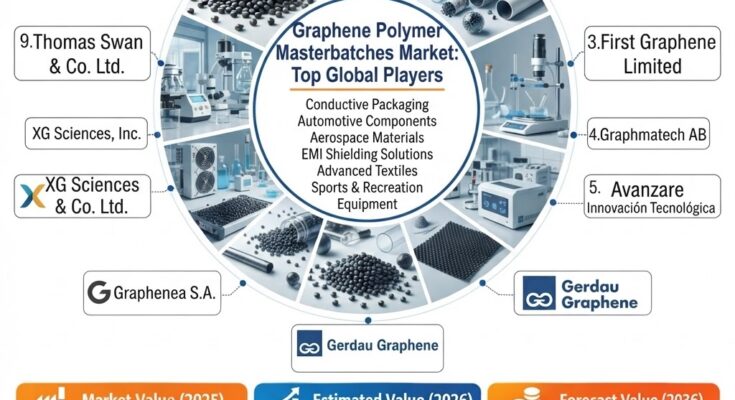 Graphene Polymer Masterbatches Market