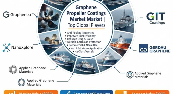 Graphene Propeller Coatings Market