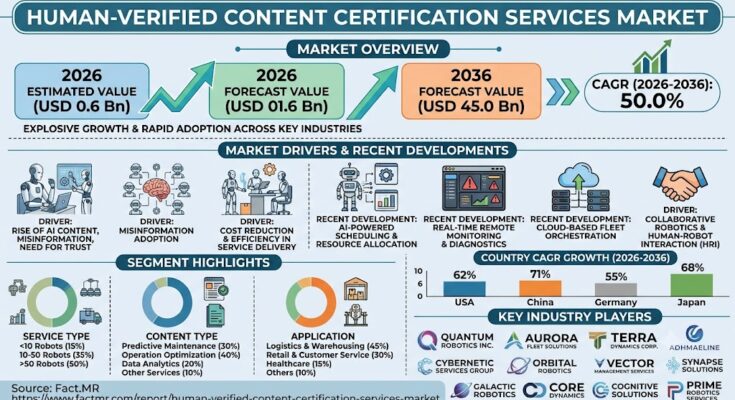 Human-Verified Content Certification Services Market