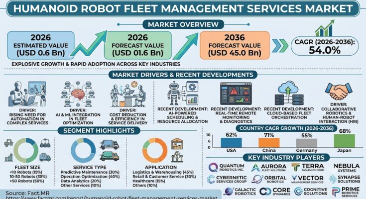 Humanoid Robot Fleet Management Services Market