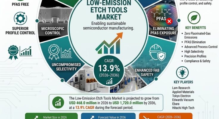 Low-Emission Etch Tools Market