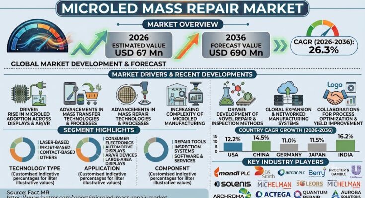 MicroLED Mass Repair Market