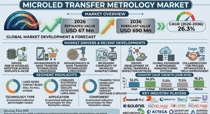 MicroLED Transfer Metrology Market