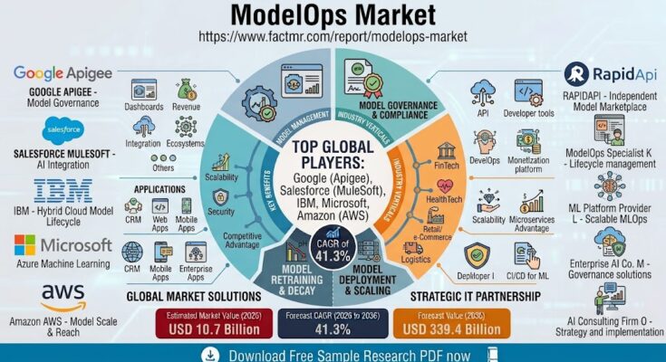 ModelOps Market