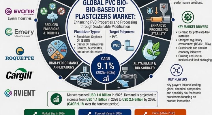 PVC Bio-Based Plasticizers Market