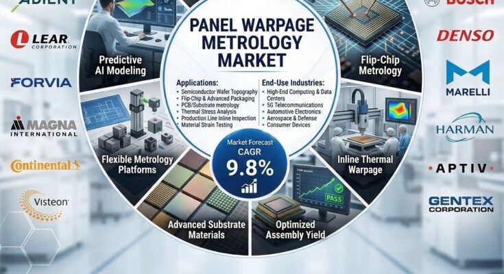Panel Warpage Metrology Market