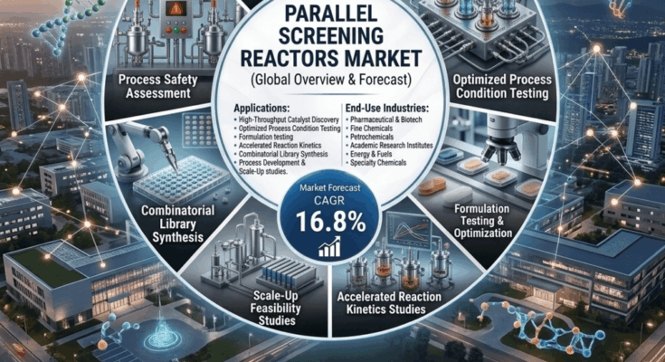 Parallel Screening Reactors Market