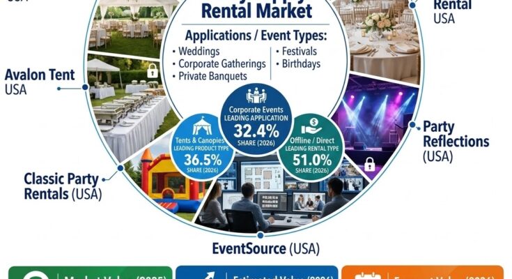 Party Supply Rental Market