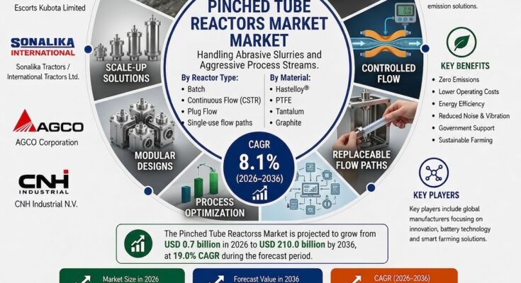 Pinched Tube Reactors Market