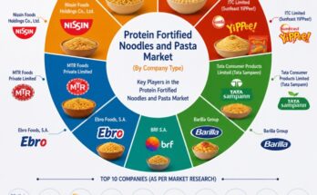 Protein-Fortified Noodles and Pasta Market