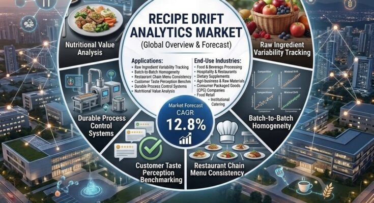 Recipe Drift Analytics Market