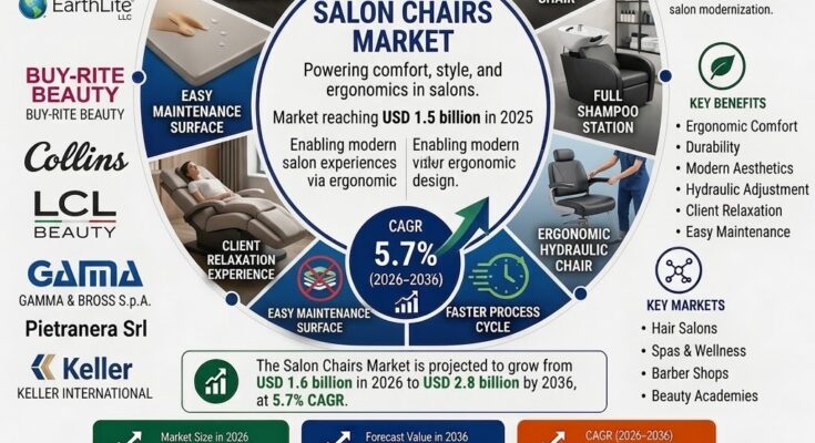 Salon Chairs Market