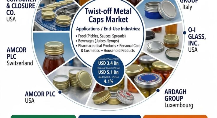 Twist-off Metal Caps Market