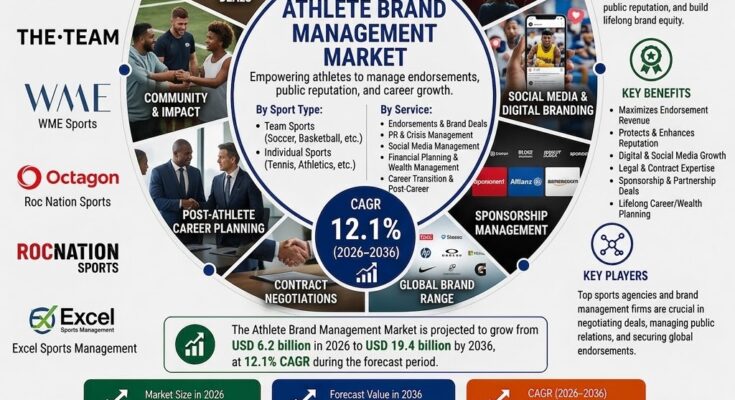 Athlete Brand Management Market