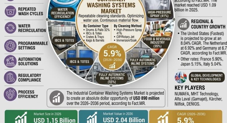 Industrial Container Washing
