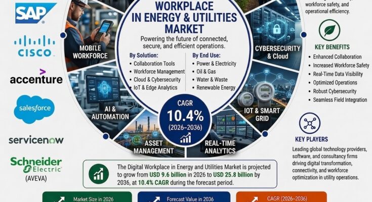 Digital Workplace in Energy and Utilities Market