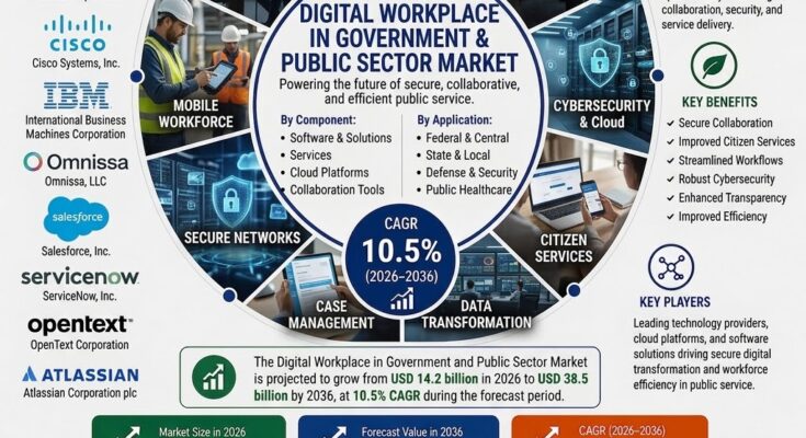 Digital Workplace in Government and Public Sector Market
