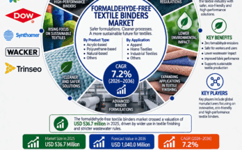 Formaldehyde-Free Textile Binders Market