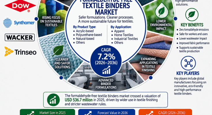 Formaldehyde-Free Textile Binders Market