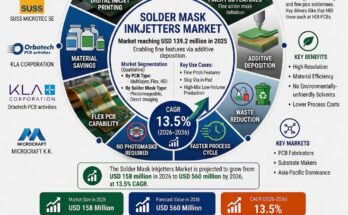 Solder Mask Inkjetters Market