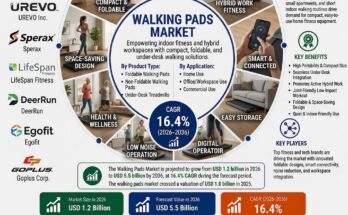 Walking Pads Market