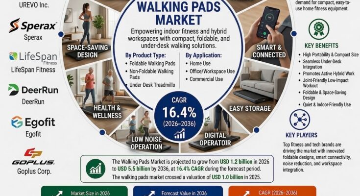 Walking Pads Market
