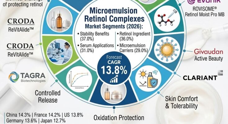 Microemulsion retinol complexes
