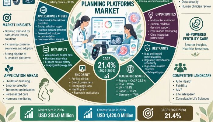 AI Fertility Planning Platforms Market