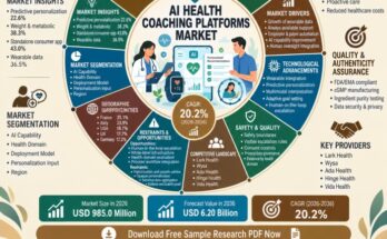 AI Health Coaching Platforms Market