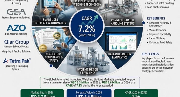 Automated Ingredient Weighing Stations Market