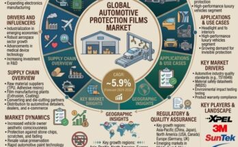 Automotive Protection Films Market