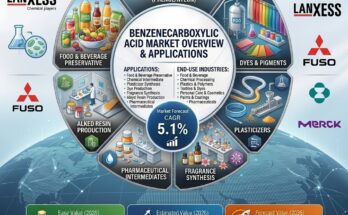 Benzenecarboxylic Acid Market
