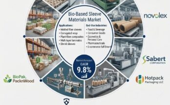 Bio-Based Sleeve Materials Market