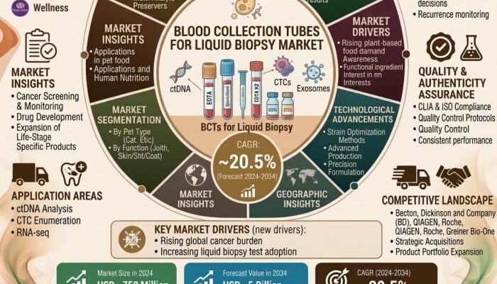 Blood Collection Tube for Liquid Biopsy Market