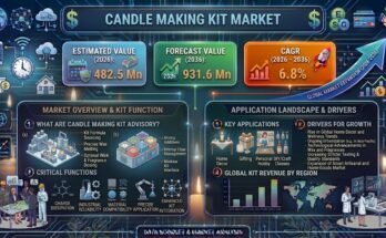 Candle Making Kit Market