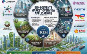 Circular Bio-Solvents Market
