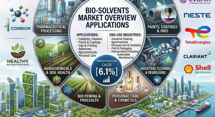 Circular Bio-Solvents Market