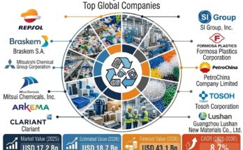 Circular Polyolefins Market