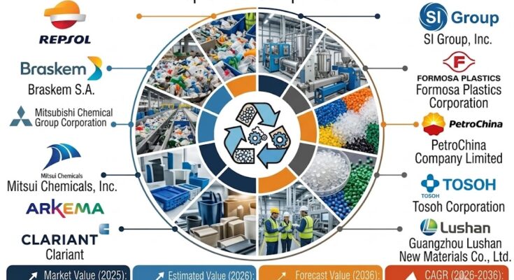 Circular Polyolefins Market