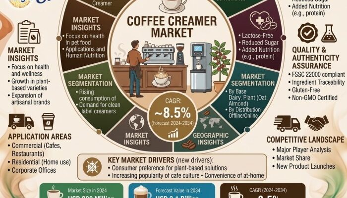 Coffee Creamer Market