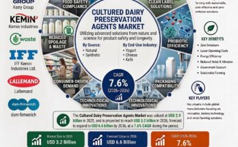 Cultured Dairy Preservation Agents Market
