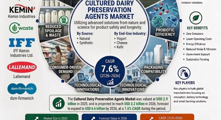 Cultured Dairy Preservation Agents Market